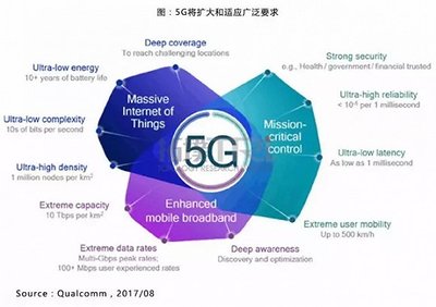 中美日韩运营商将领衔5G技术推广